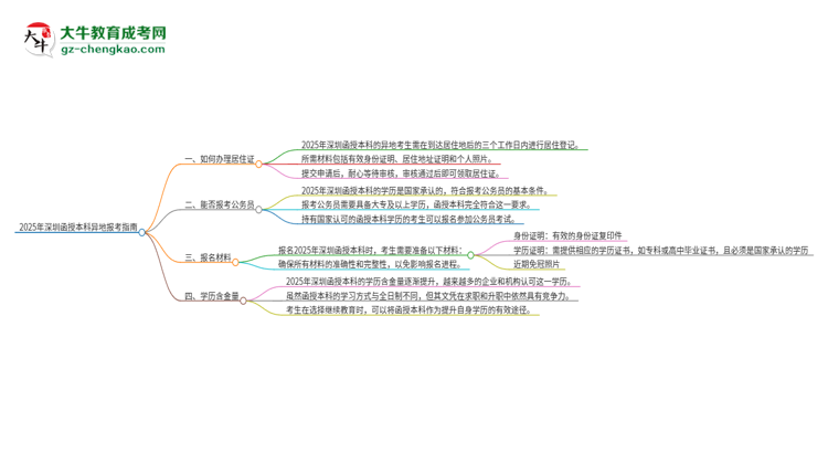 2025年深圳函授本科異地報考怎么辦理居住證？思維導(dǎo)圖