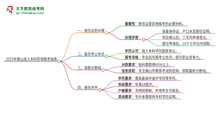 2025年佛山成人本科異地報考怎么辦理居住證？思維導圖