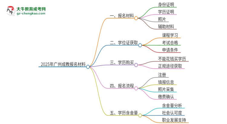 2025年廣州報(bào)名成教需要什么材料？思維導(dǎo)圖