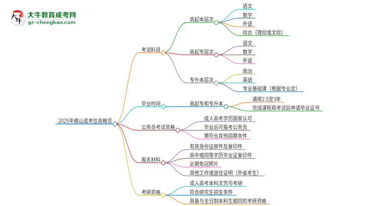 2025年佛山成考考試要考幾科？思維導(dǎo)圖