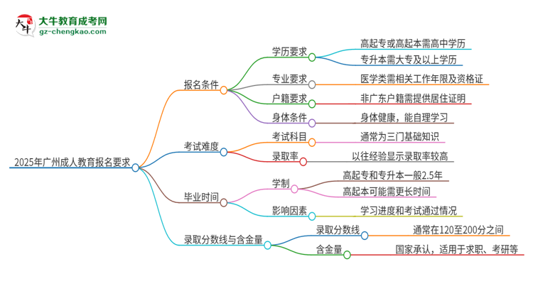 2025年廣州的成人教育報(bào)名要求是什么？思維導(dǎo)圖