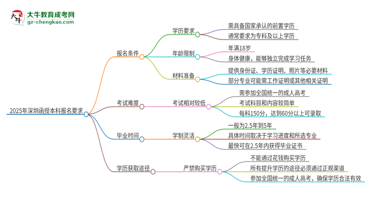 2025年深圳的函授本科報名要求是什么？思維導(dǎo)圖