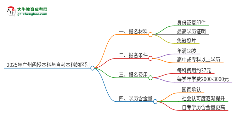 2025年廣州函授本科和自考有什么區(qū)別？思維導圖