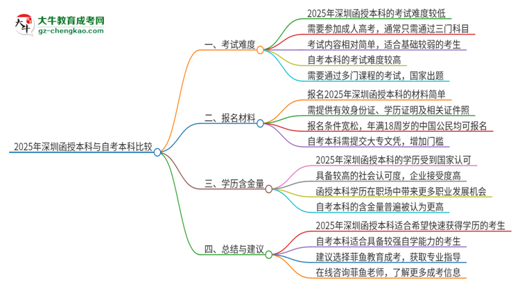 2025年深圳讀函授本科好還是自考好？思維導(dǎo)圖