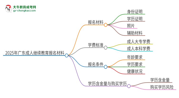 2025年廣東報(bào)名成人繼續(xù)教育需要什么材料？思維導(dǎo)圖