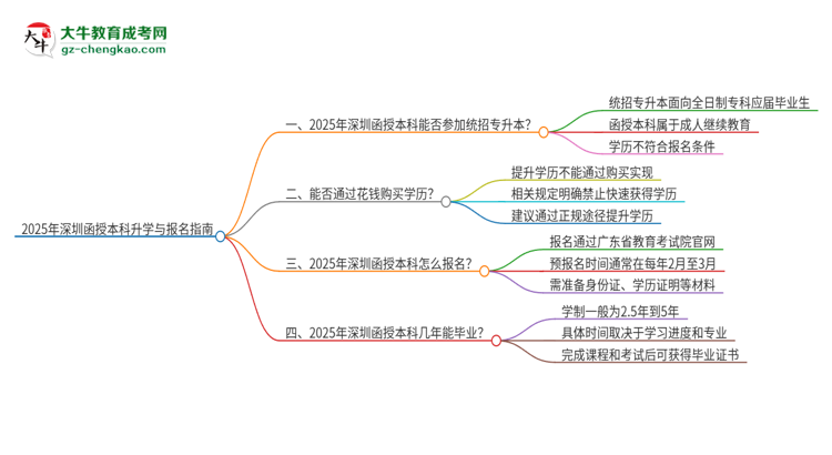 2025年深圳函授本科學(xué)歷能參加統(tǒng)招專升本嗎？思維導(dǎo)圖