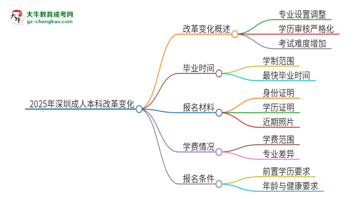 2025年深圳成人本科改革有哪些變化？思維導(dǎo)圖