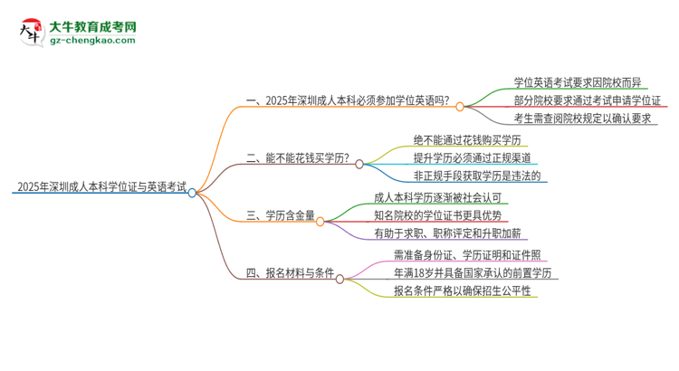 2025年深圳成人本科必須考學位英語嗎？思維導圖