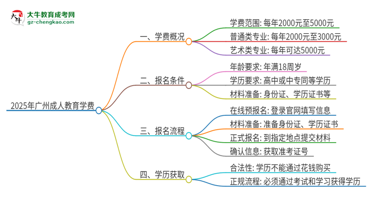 2025年廣州成人教育學(xué)費(fèi)要多少？思維導(dǎo)圖