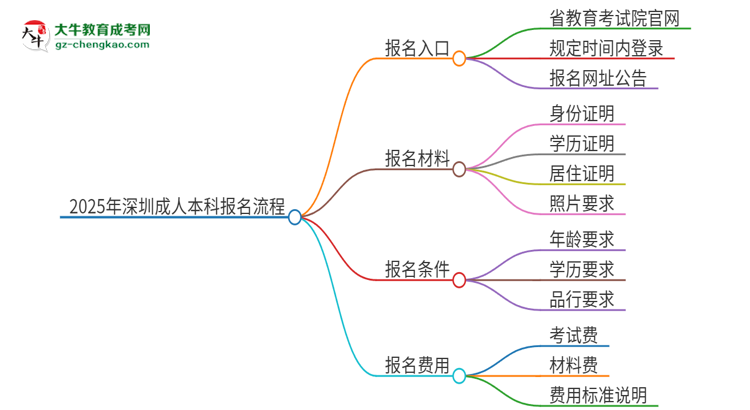 2025年深圳成人本科怎么報(bào)名？報(bào)名流程是？思維導(dǎo)圖
