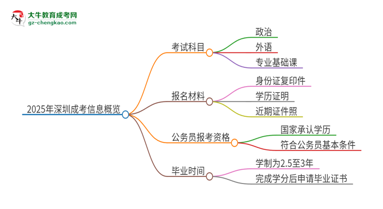 2025年深圳成考考試要考幾科？思維導(dǎo)圖