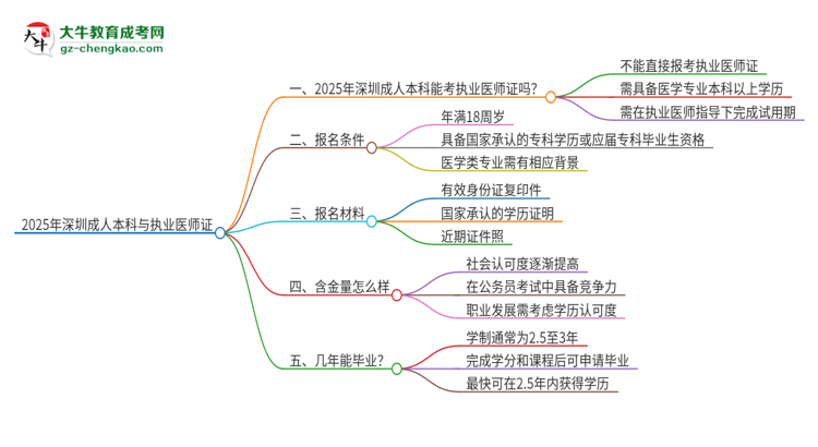 2025年深圳成人本科學(xué)歷也能考執(zhí)業(yè)醫(yī)師證嗎？思維導(dǎo)圖