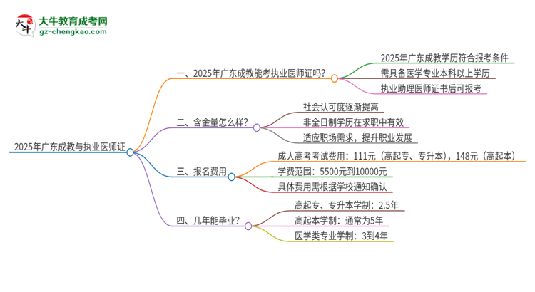 2025年廣東成教學(xué)歷也能考執(zhí)業(yè)醫(yī)師證嗎？思維導(dǎo)圖