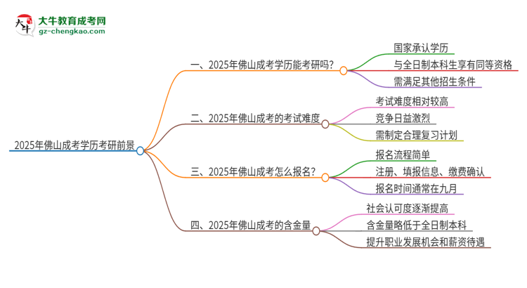 2025年佛山成考學歷能考研嗎？思維導(dǎo)圖