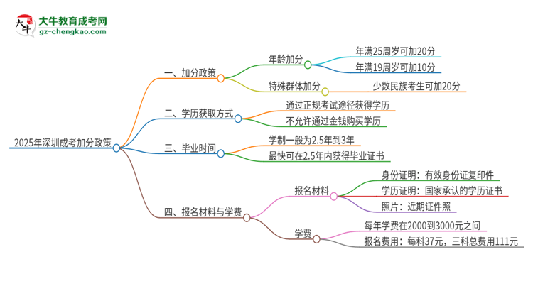 2025年深圳成考有什么政策能加分？思維導(dǎo)圖