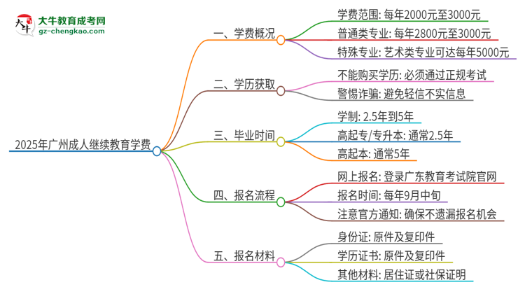 2025年廣州成人繼續(xù)教育學(xué)費(fèi)要多少？思維導(dǎo)圖