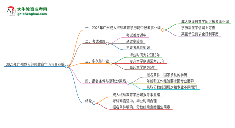 2025年廣州成人繼續(xù)教育學歷能考事業(yè)編嗎？思維導圖