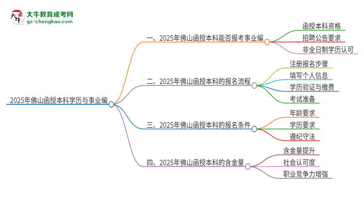 2025年佛山函授本科學(xué)歷能考事業(yè)編嗎？思維導(dǎo)圖