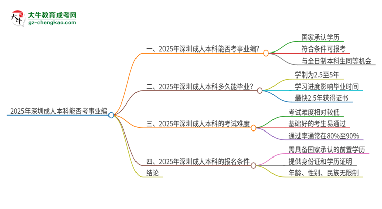 2025年深圳成人本科學(xué)歷能考事業(yè)編嗎？思維導(dǎo)圖