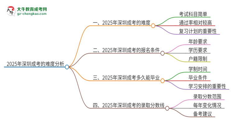 2025年深圳成考的難度怎么樣？思維導圖