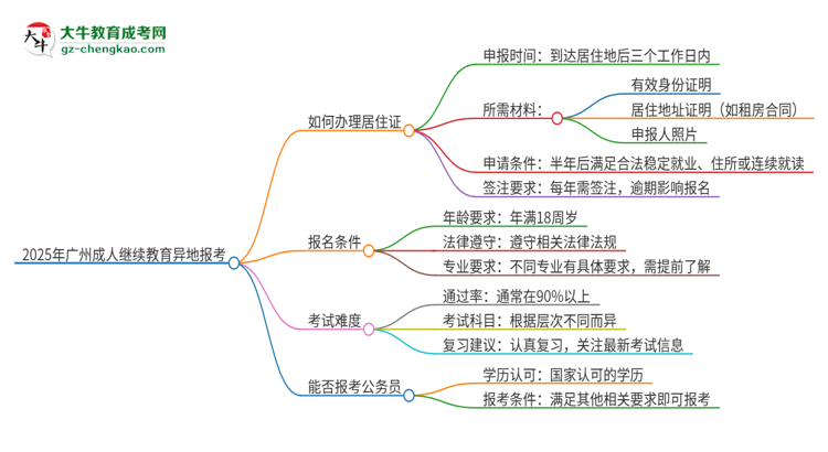 2025年廣州成人繼續(xù)教育異地報(bào)考怎么辦理居住證？思維導(dǎo)圖