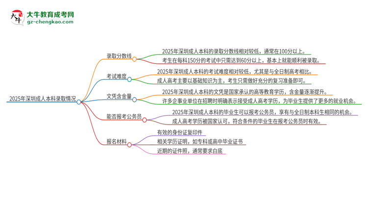 2025年深圳成人本科需要考幾分？思維導(dǎo)圖