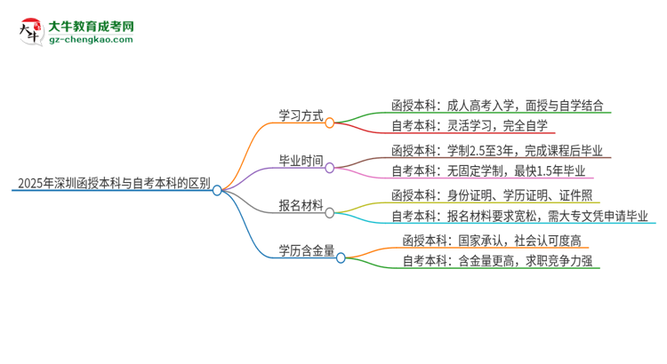 2025年深圳函授本科和自考有什么區(qū)別？思維導圖