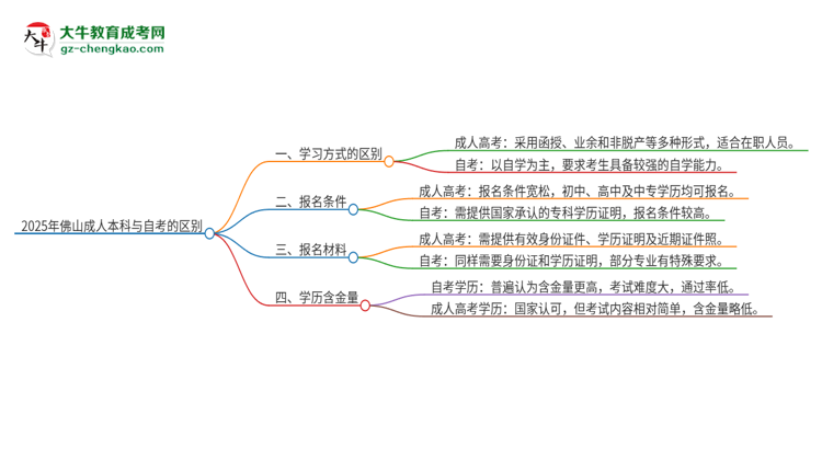 2025年佛山成人本科和自考有什么區(qū)別？思維導圖