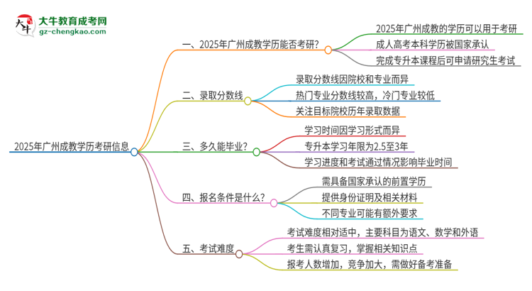 2025年廣州成教學(xué)歷能考研嗎？思維導(dǎo)圖