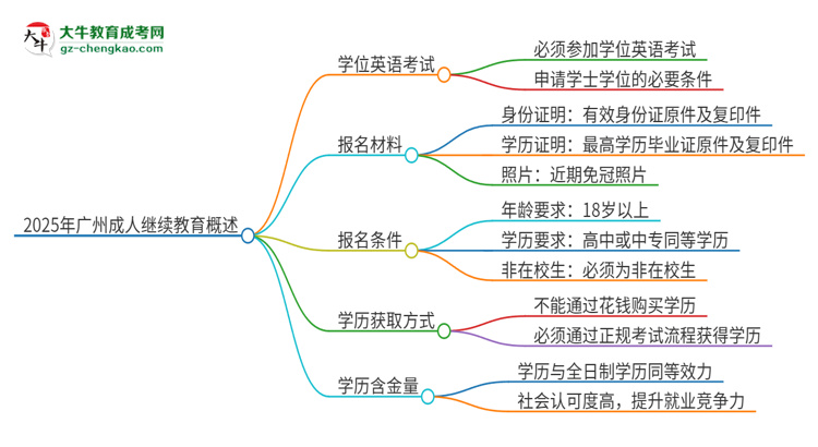 2025年廣州成人繼續(xù)教育必須考學(xué)位英語嗎？思維導(dǎo)圖