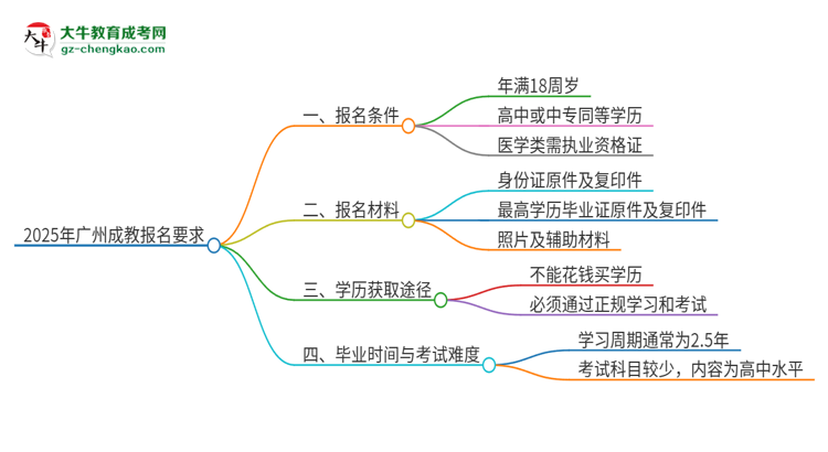 2025年廣州的成教報名要求是什么？思維導(dǎo)圖