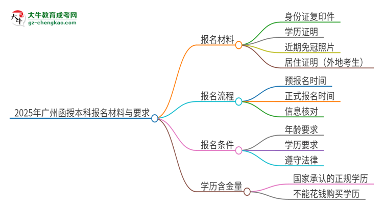 2025年廣州報名函授本科需要什么材料？思維導(dǎo)圖