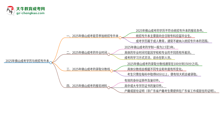 2025年佛山成考學歷能參加統(tǒng)招專升本嗎？思維導圖