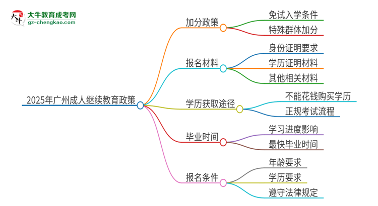2025年廣州成人繼續(xù)教育有什么政策能加分？思維導圖