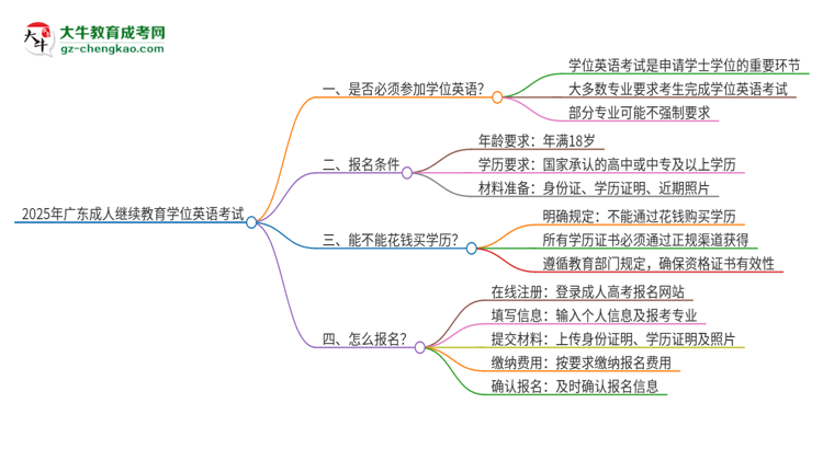 2025年廣東成人繼續(xù)教育必須考學(xué)位英語(yǔ)嗎？思維導(dǎo)圖