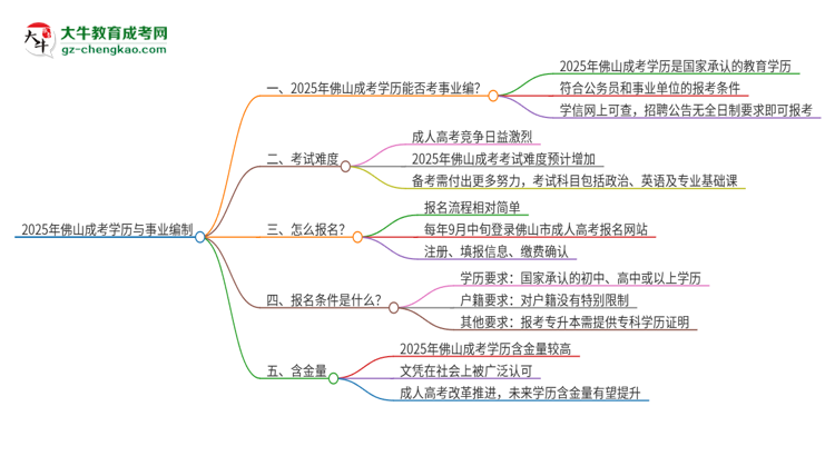 2025年佛山成考學(xué)歷能考事業(yè)編嗎？思維導(dǎo)圖