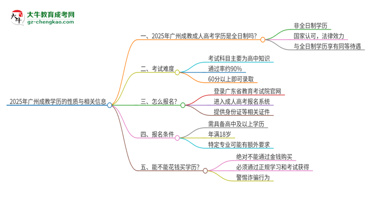 2025年廣州成教的學(xué)歷是全日制的嗎？思維導(dǎo)圖