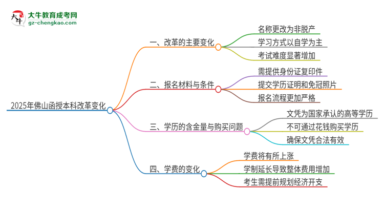 2025年佛山函授本科改革有哪些變化？思維導(dǎo)圖