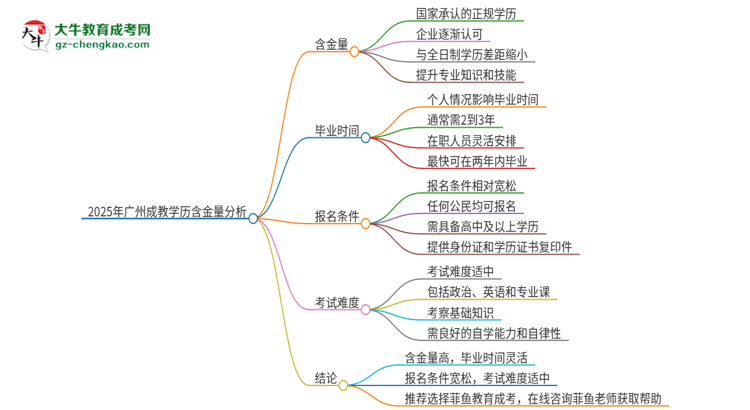 2025年廣州成教的學(xué)歷是有含金量的嗎？思維導(dǎo)圖