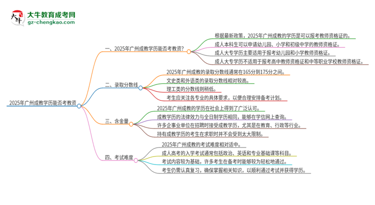 2025年廣州成教學歷能考教資嗎？思維導圖