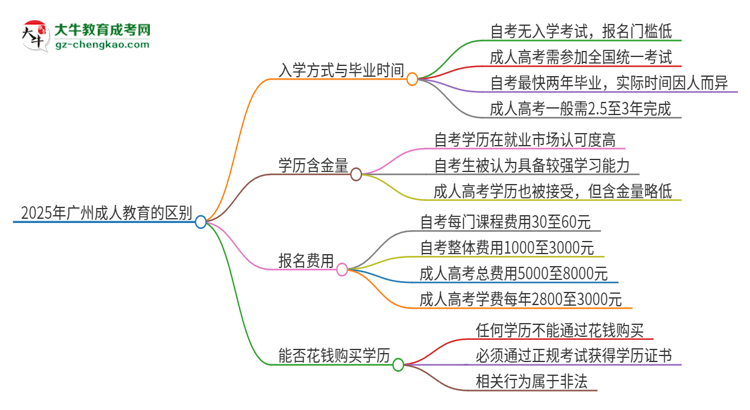 2025年廣州成人教育和自考有什么區(qū)別？思維導(dǎo)圖