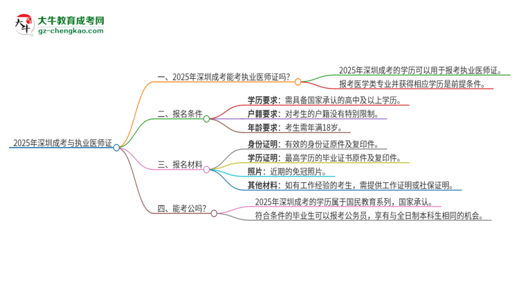 2025年深圳成考學歷也能考執(zhí)業(yè)醫(yī)師證嗎？思維導圖