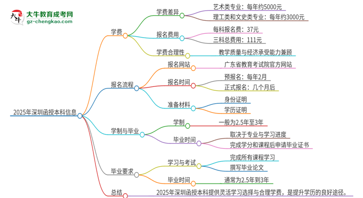 2025年深圳函授本科學(xué)費(fèi)要多少？思維導(dǎo)圖