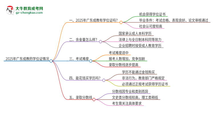 2025年廣東成教有學位嗎？思維導圖