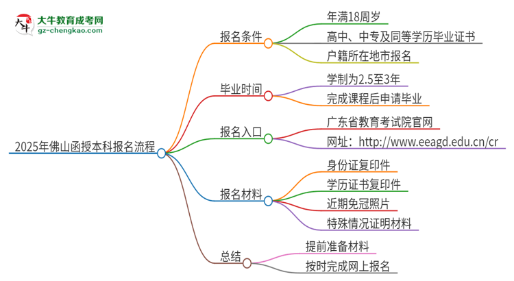 2025年佛山函授本科怎么報名？報名流程是？思維導(dǎo)圖