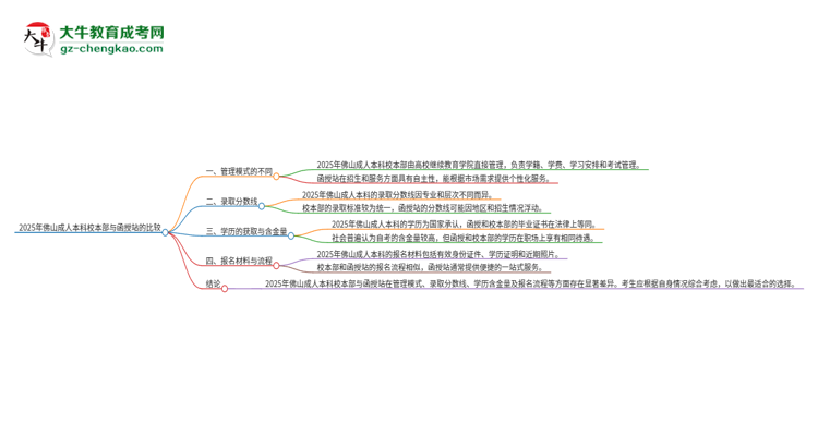 2025年佛山成人本科校本部和函授站一樣嗎？思維導(dǎo)圖