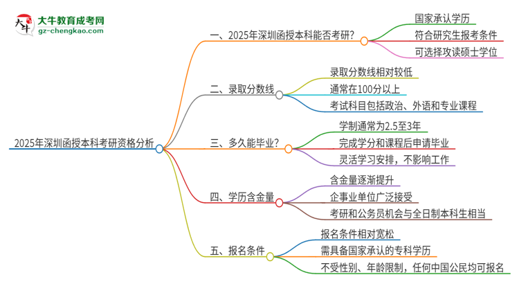 2025年深圳函授本科學(xué)歷能考研嗎？思維導(dǎo)圖