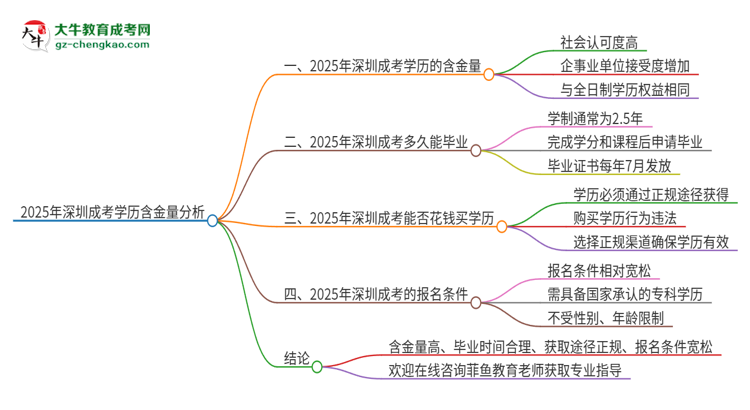 2025年深圳成考的學(xué)歷是有含金量的嗎？思維導(dǎo)圖
