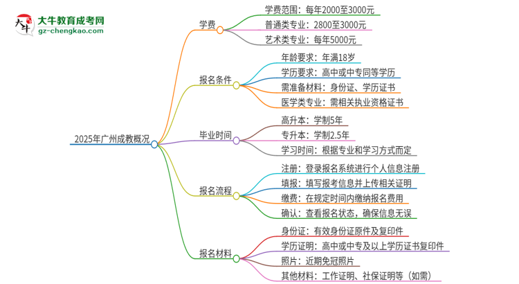 2025年廣州成教學(xué)費(fèi)要多少？思維導(dǎo)圖