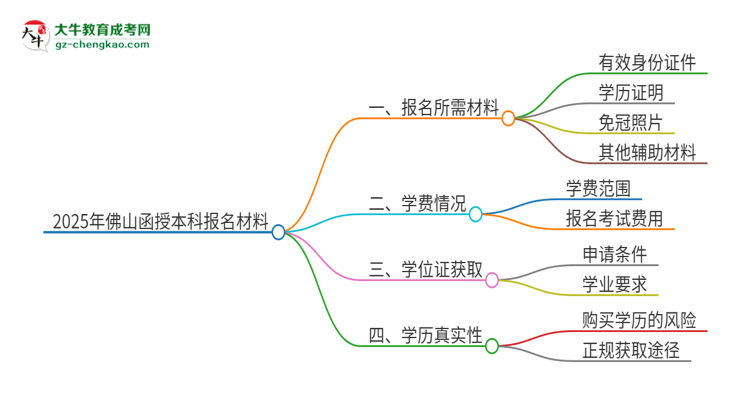2025年佛山報(bào)名函授本科需要什么材料？思維導(dǎo)圖